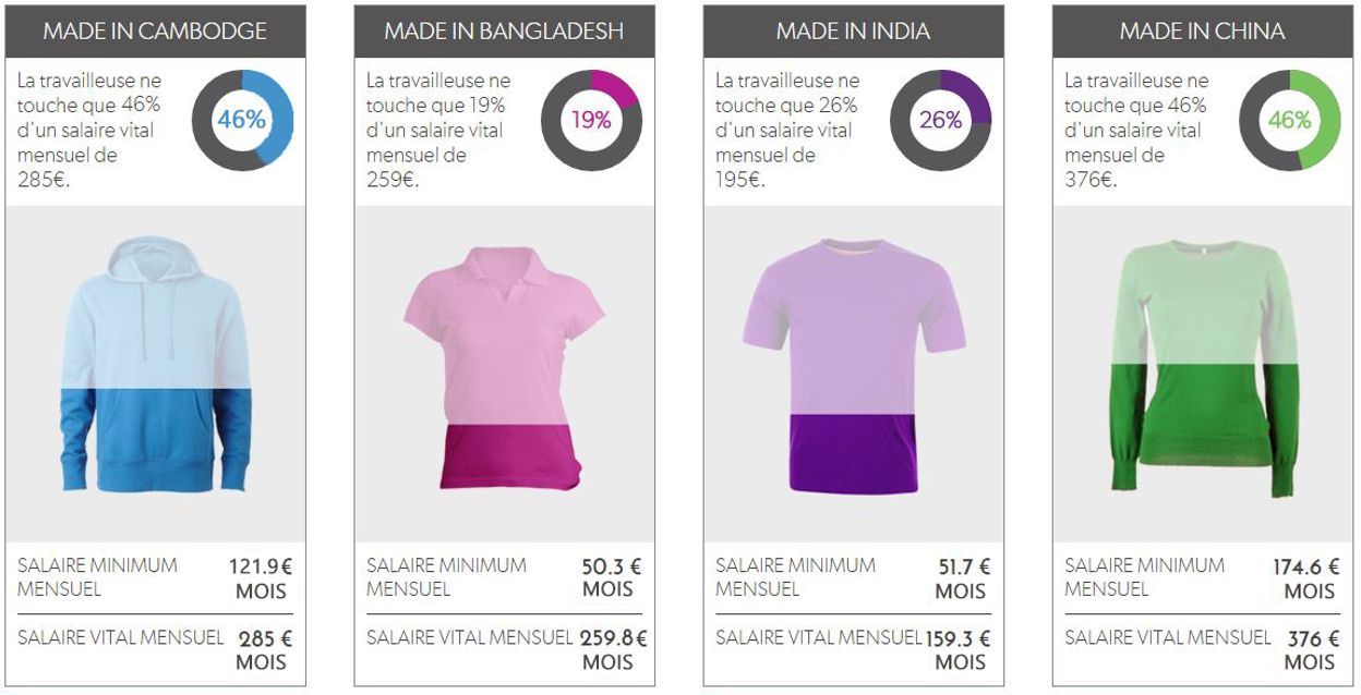 Tableau montrant le salaire minimum mensuel dans différents pays